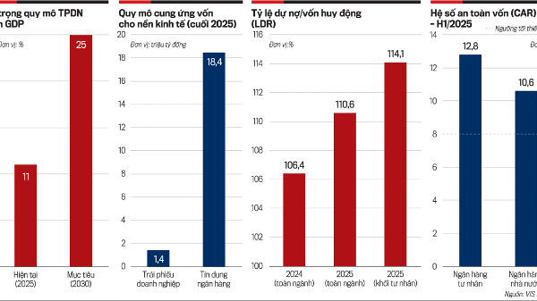 Tìm kênh huy động vốn cho nền kinh tế