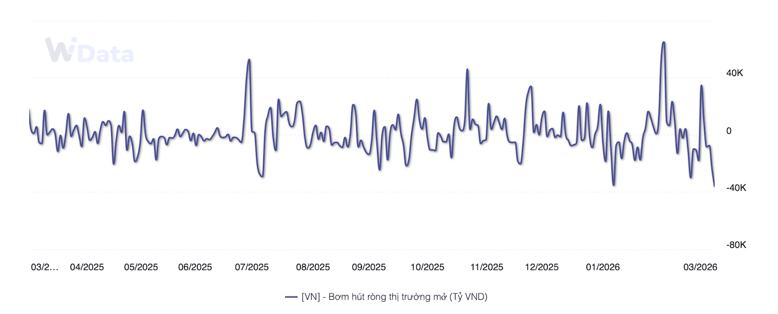 Bơm - hút ròng trên thị trường mở từ 9/3/2025 đến 9/3/2026 (Nguồn: NHNN, WiGroup)