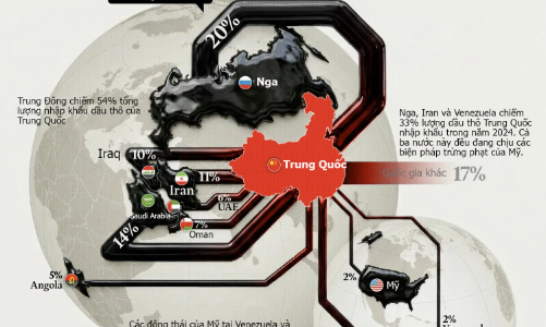 10 thị trường nhập khẩu dầu lớn nhất của Trung Quốc