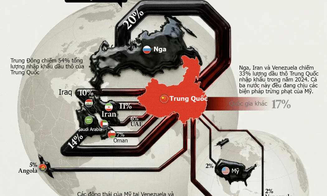 10 thị trường nhập khẩu dầu lớn nhất của Trung Quốc