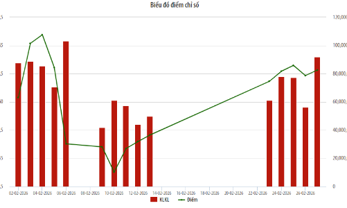 Tháng 2/2026: Thanh khoản trên HNX giảm 23,59%