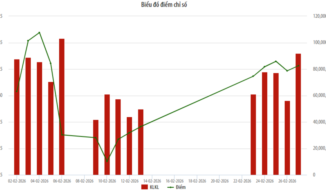 Biểu đồ điểm chỉ số HNX-Index.