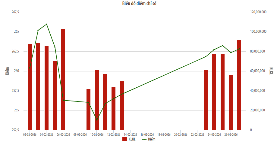 Biểu đồ điểm chỉ số HNX-Index.