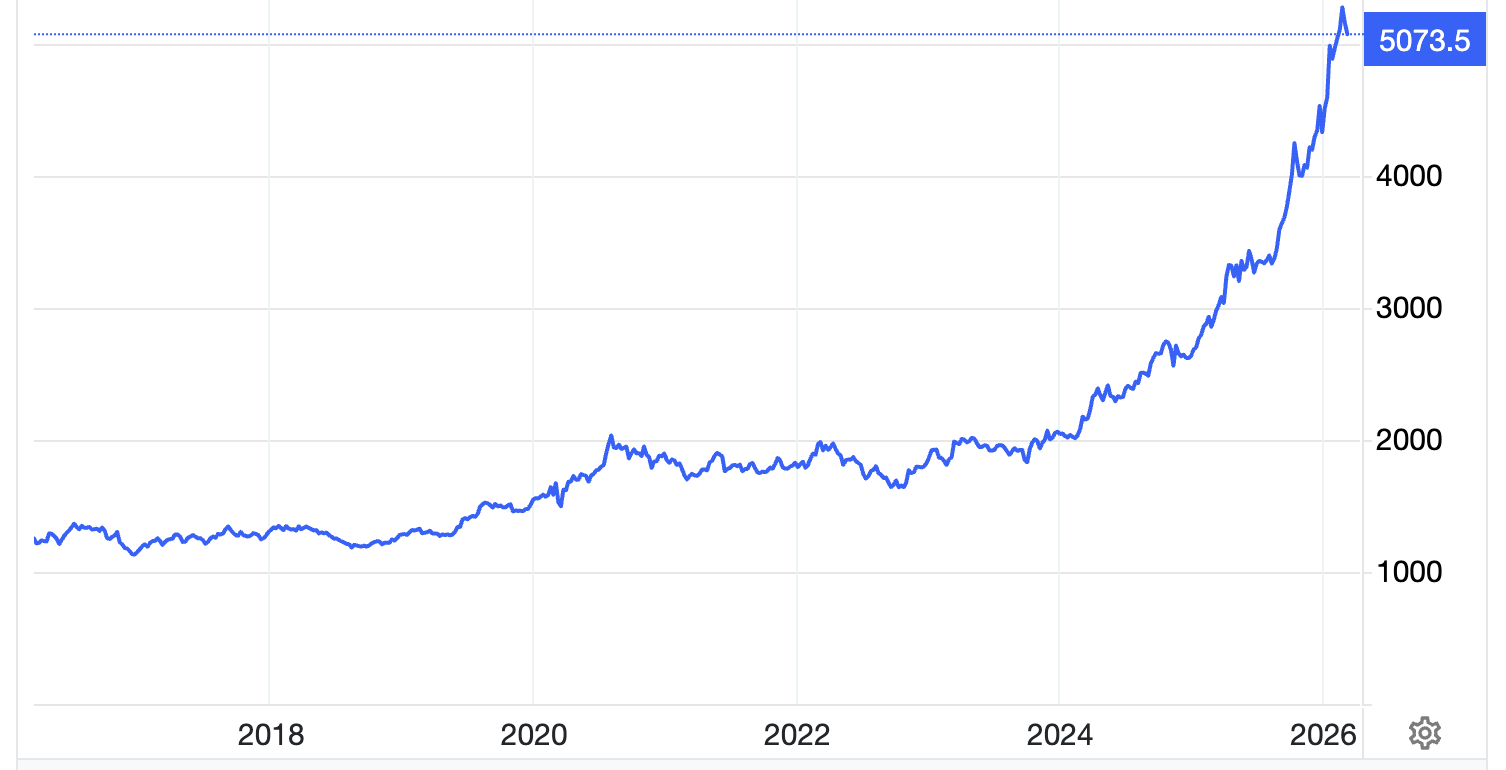 Diễn biến giá vàng thế giới 10 năm qua. Đơn vị: USD/oz - Nguồn: Trading Economics.