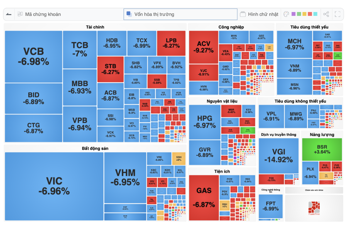 Phi&ecirc;n giao dịch s&aacute;ng nay, cổ phiếu s&agrave;n la liệt, ri&ecirc;ng tr&ecirc;n HoSE c&oacute; tới 219 m&atilde; lau s&agrave;n, c&aacute;c trụ cứng như VHM, BID, VCB, CTG... đều kh&ocirc;ng trụ nổi. 
