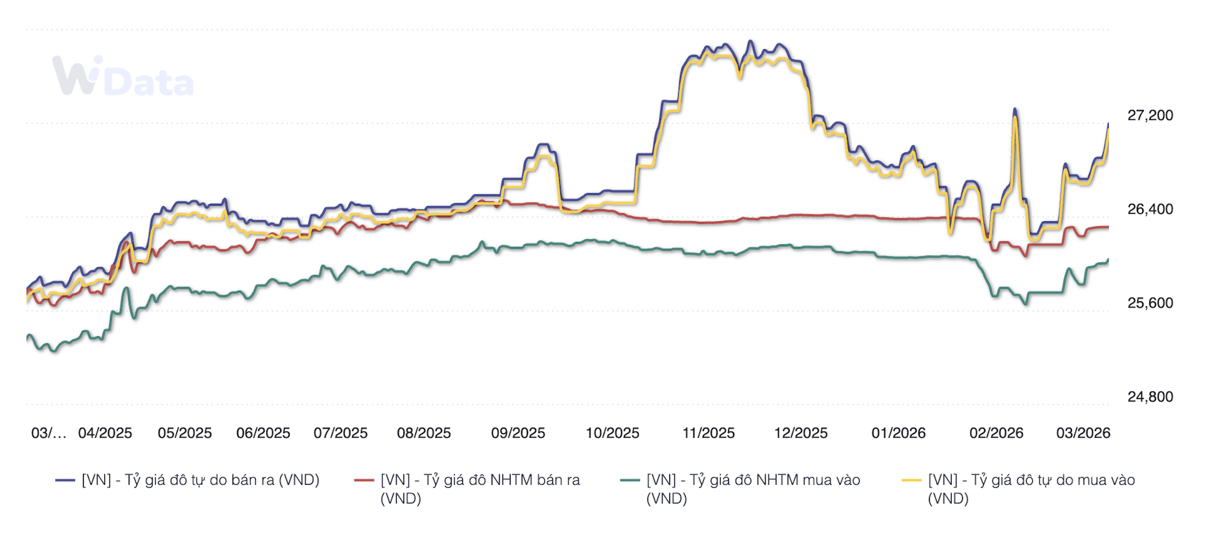 Chênh lệch giữa tỷ giá tự do và ngân hàng nhanh chóng nới rộng trở lại (Nguồn: WiGroup, NHNN)