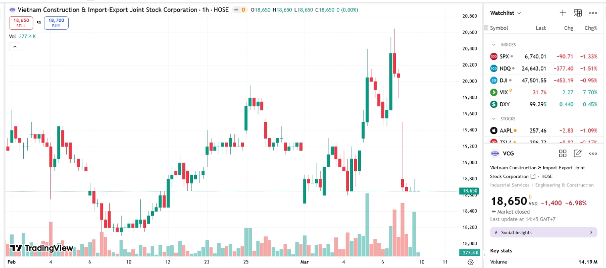 Sơ đồ giá cổ phiếu VCG trên TradingView.
