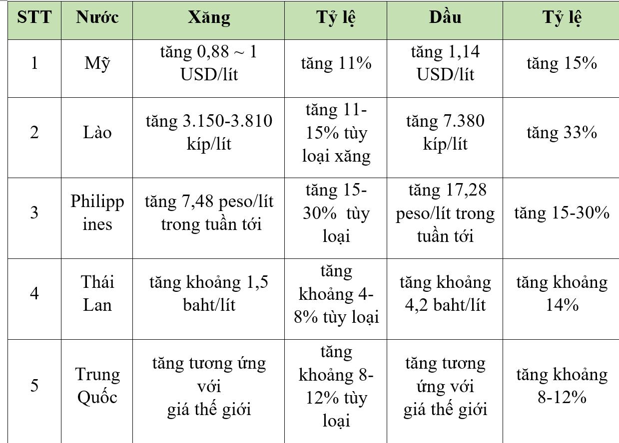 Giá xăng dầu tăng ở hầu hết các quốc gia 