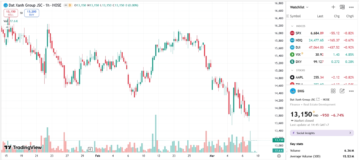 Sơ đồ giá cổ phiếu DXG trên TradingView.