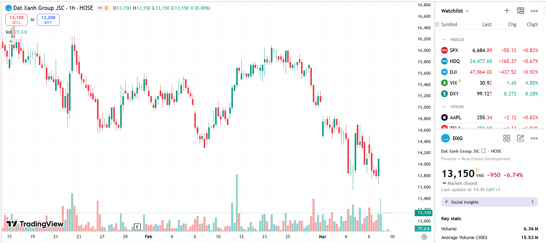 Sơ đồ giá cổ phiếu DXG trên TradingView.