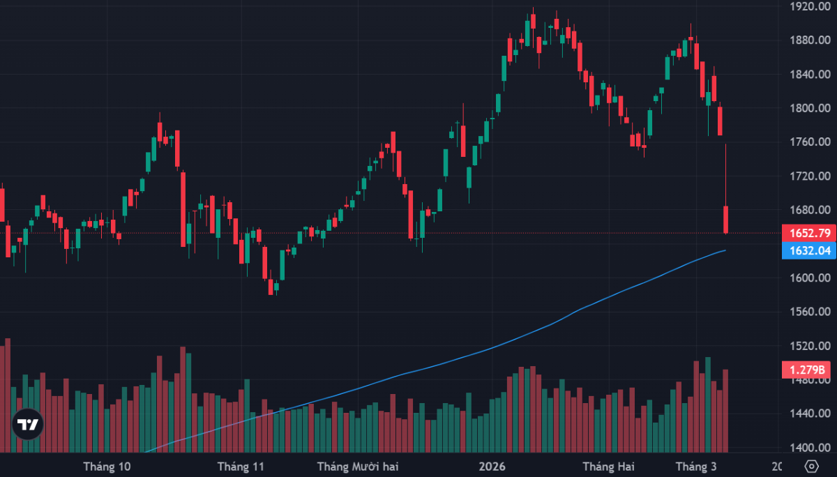 VN-Index về đáy tháng 12/2025.