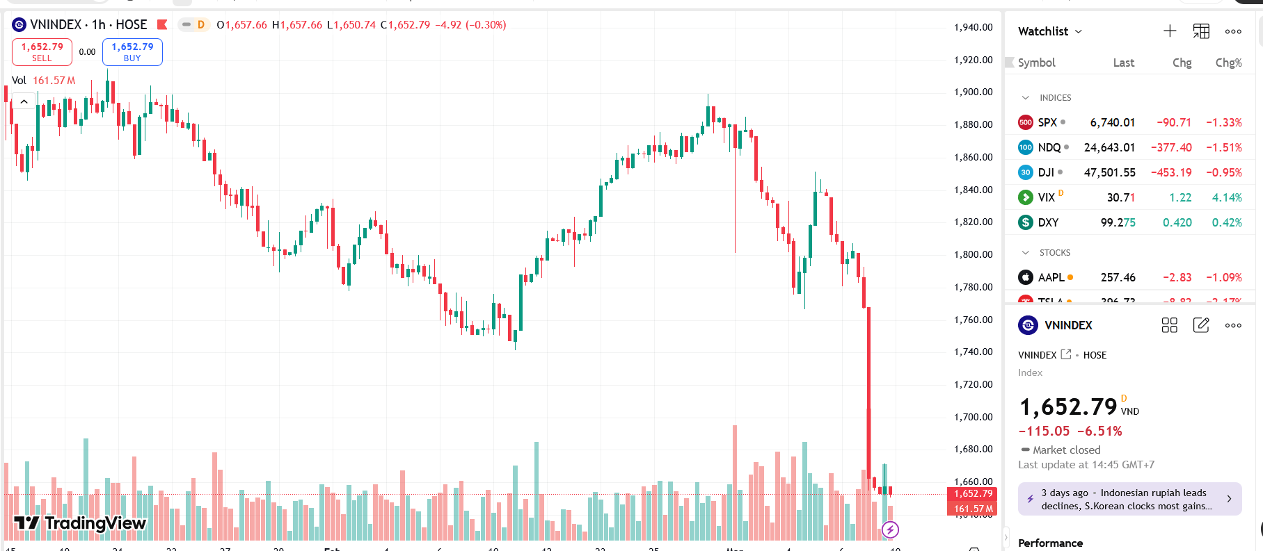 Công ty chứng khoán nhận định gì khi VN-Index giảm điểm kỷ lục hơn 115 điểm?