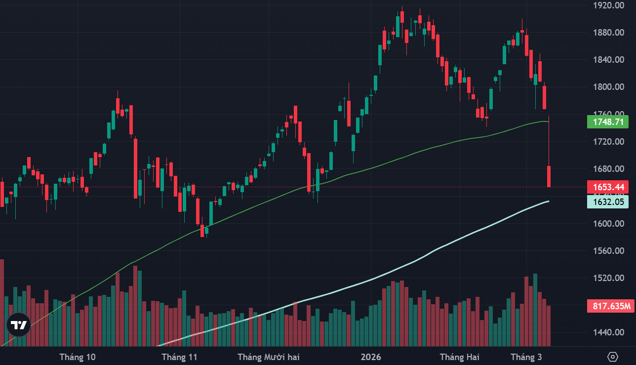 VN-Index và đường MA100, MA200 ngày.