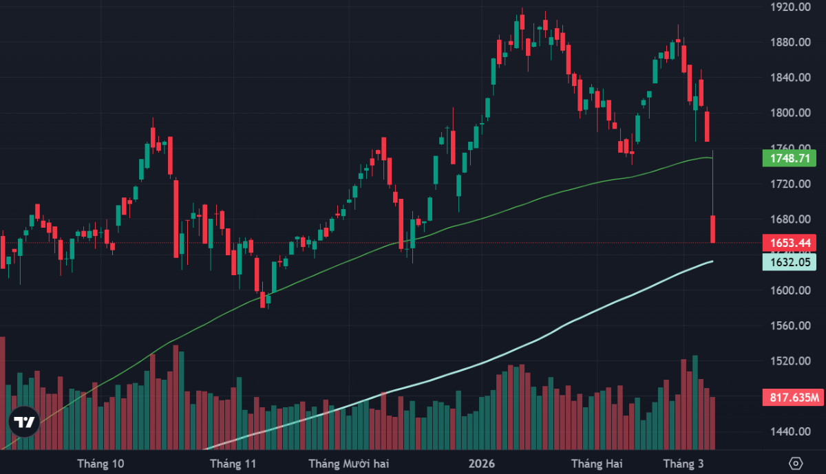 VN-Index và đường MA100, MA200 ngày.