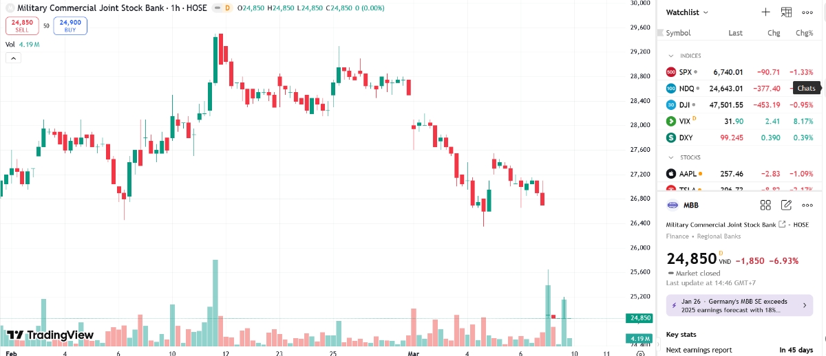 Sơ đồ giá cổ phiếu MBB trên TradingView.