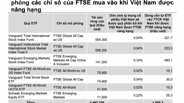 Loạt quỹ ETF Vanguard sẽ mua vào 1 tỷ USD sau nâng hạng tháng 9, những cổ phiếu nào tiềm năng? 