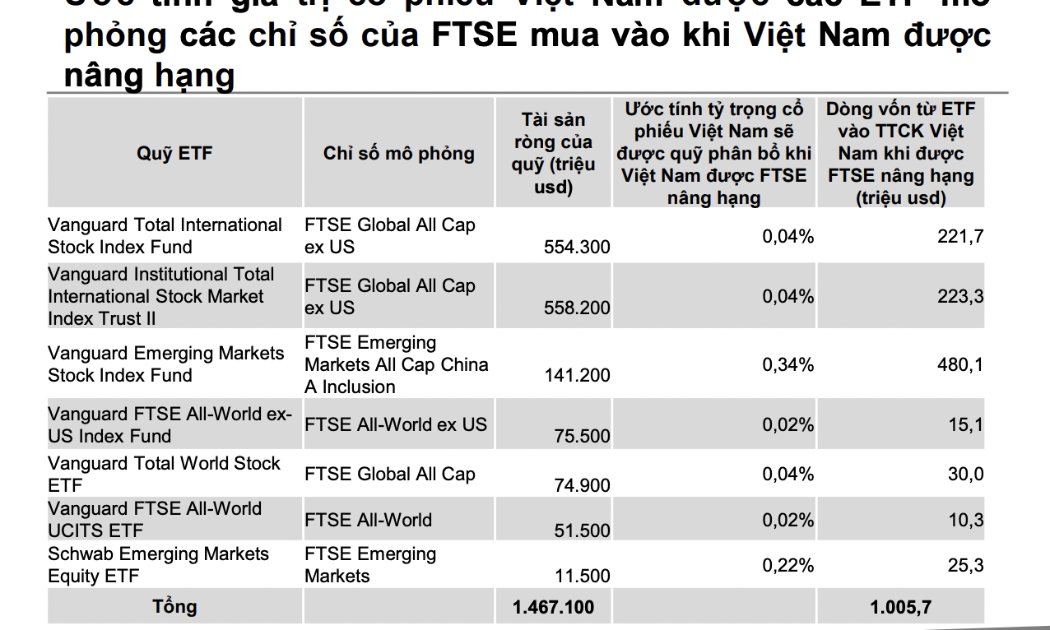 Loạt quỹ ETF Vanguard sẽ mua vào 1 tỷ USD sau nâng hạng tháng 9, những cổ phiếu nào tiềm năng? 
