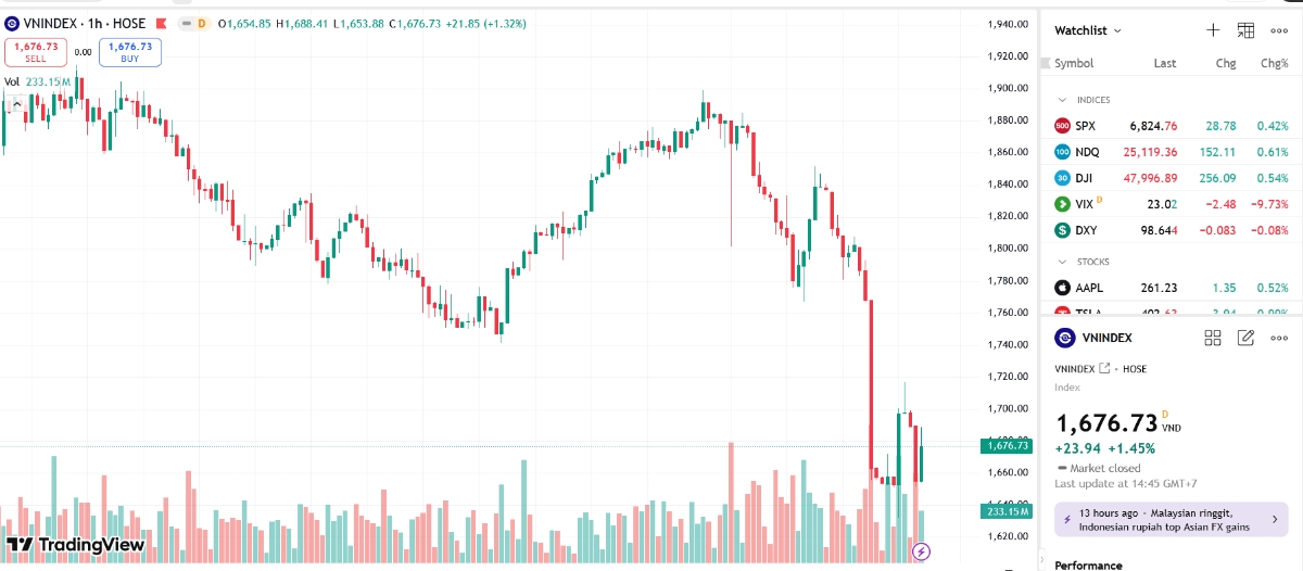 YSVN cho rằng thị trường có thể sẽ quay trở lại đà giảm trong phiên kế tiếp và chỉ số VN-Index có thể sẽ kiểm tra vùng hỗ trợ 1.600 – 1.615 đểm.