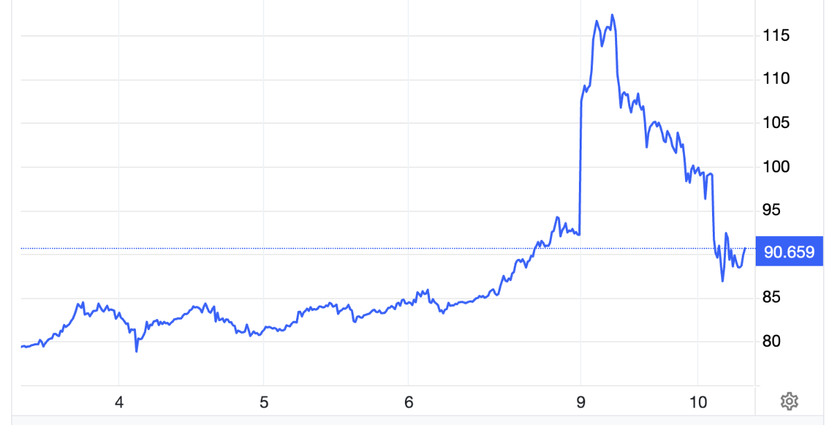 Diễn biến giá dầu thô Brent giao sau tại London trong 5 phiên trở lại đây. Đơn vị: USD/thùng - Nguồn: Trading Economics.
