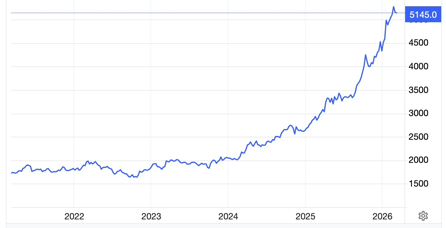 Diễn biến giá vàng thế giới 5 năm qua. Đơn vị: USD/oz - Nguồn: Trading Economics.