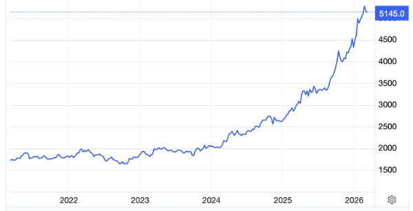 Diễn biến giá vàng thế giới 5 năm qua. Đơn vị: USD/oz - Nguồn: Trading Economics.