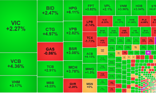 Chứng khoán đảo chiều với động lực từ giá dầu lao dốc, khối ngoại cũng đua giá mạnh