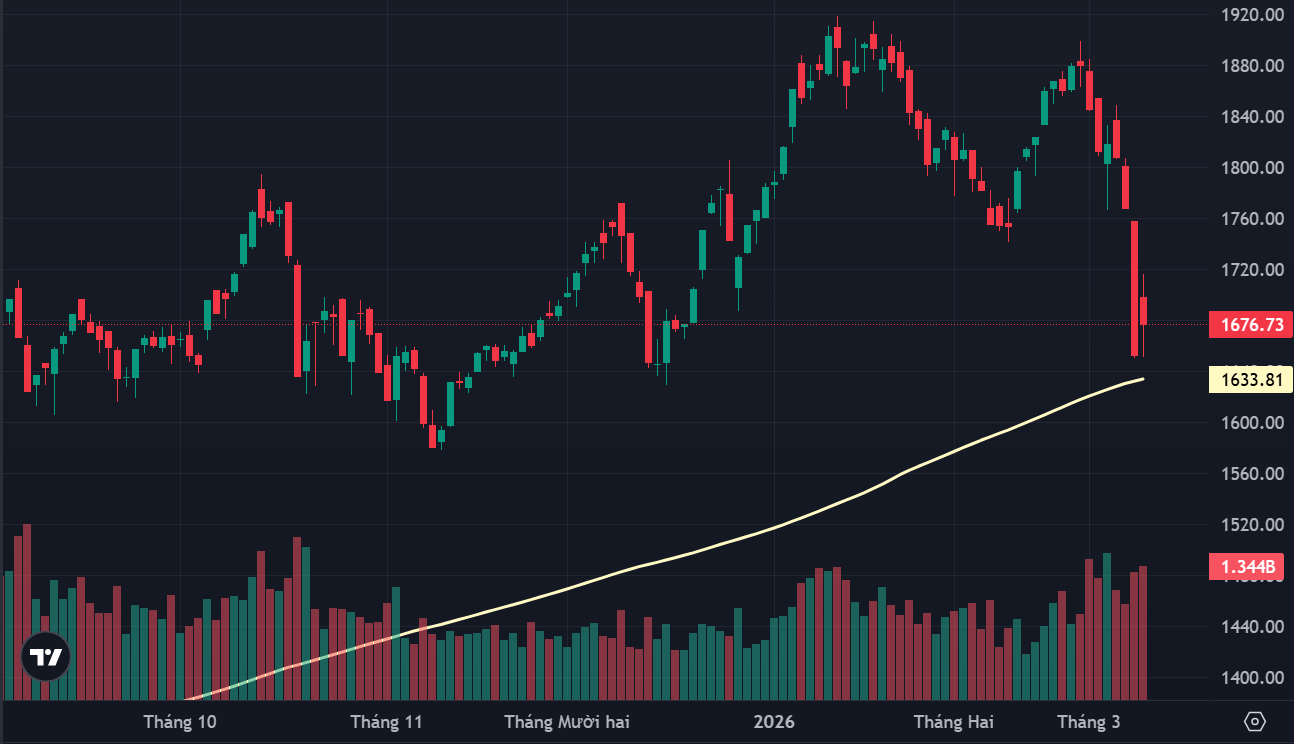 VN-Index và đường trung bình 200 ngày.