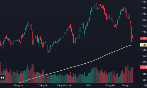 Cổ phiếu dầu khí lao dốc, tiền bắt đáy trụ vững trước áp lực cắt lỗ