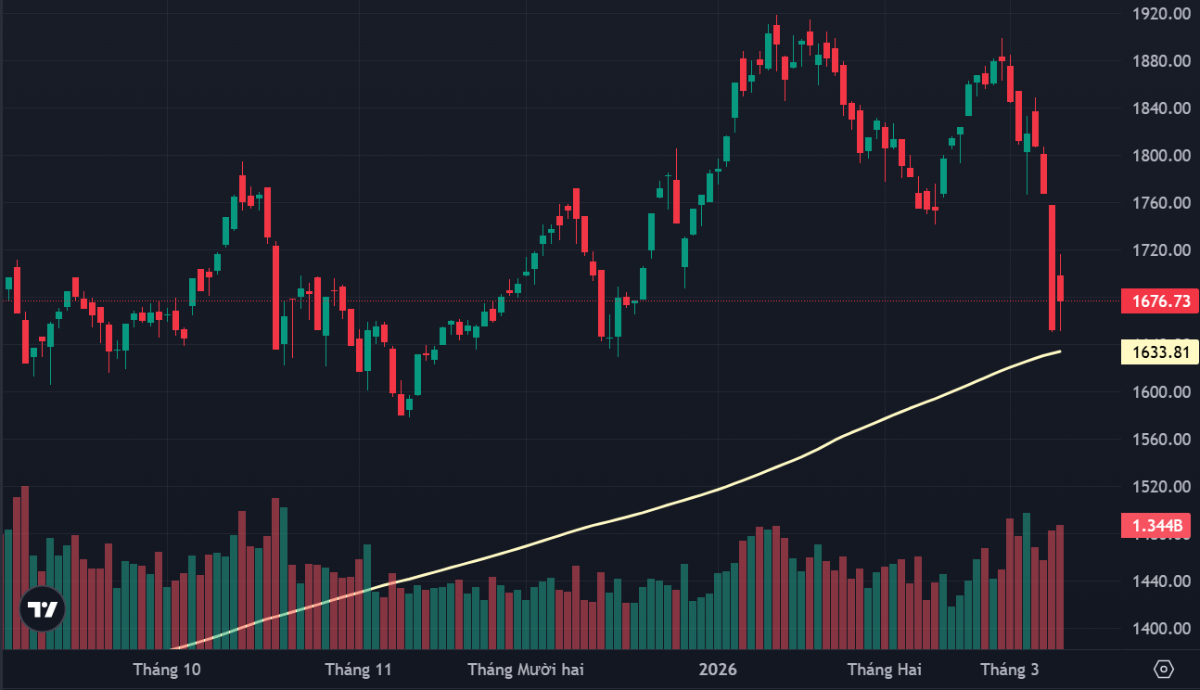 VN-Index và đường trung bình 200 ngày.