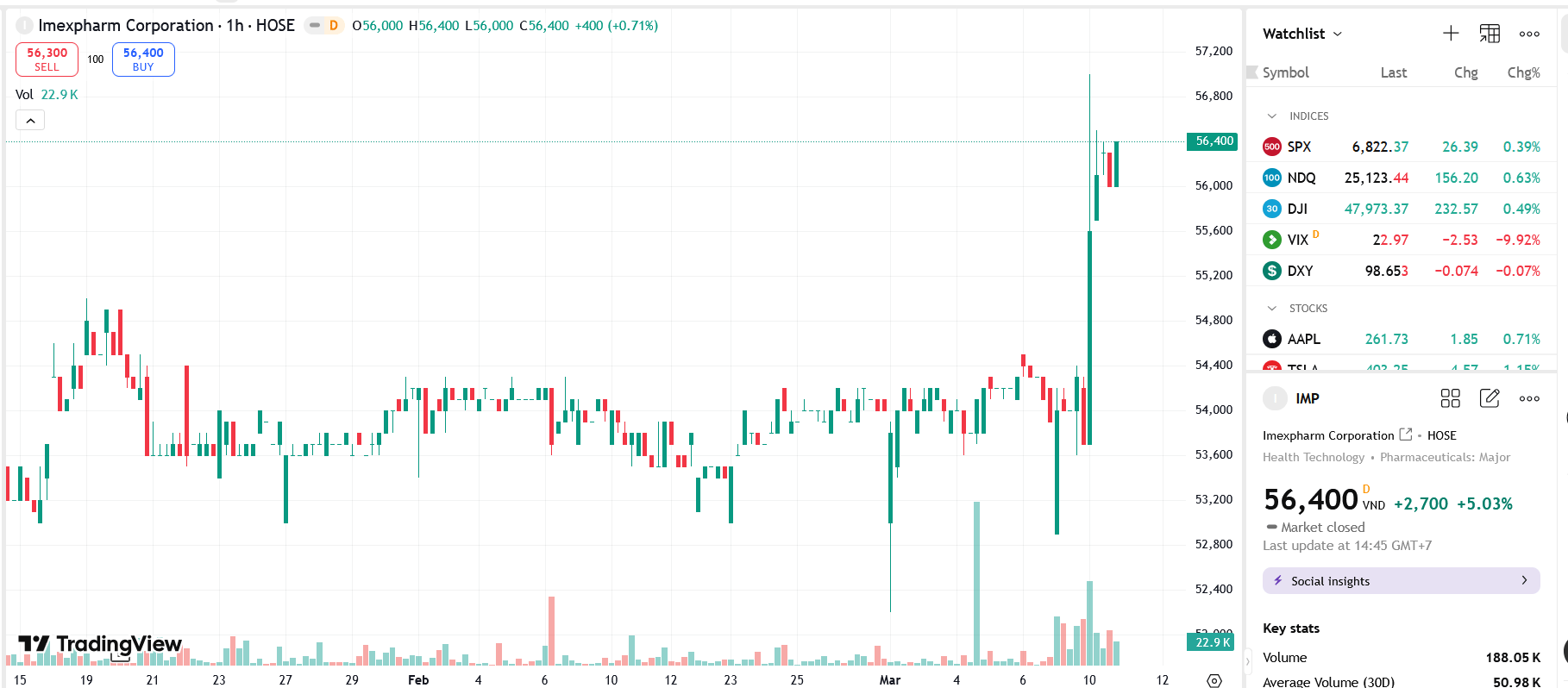 Tổ chức ngoại chào mua công khai hơn 120 triệu cổ phiếu IMP giá 57.400 đồng