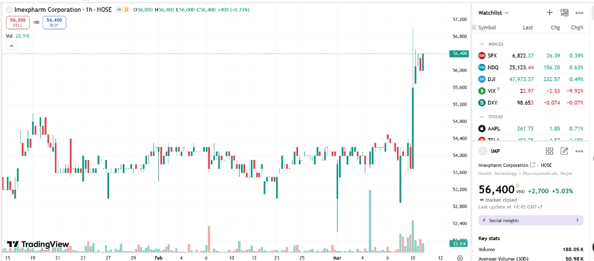 Sơ đồ giá cổ phiếu IMP trên TradingView.