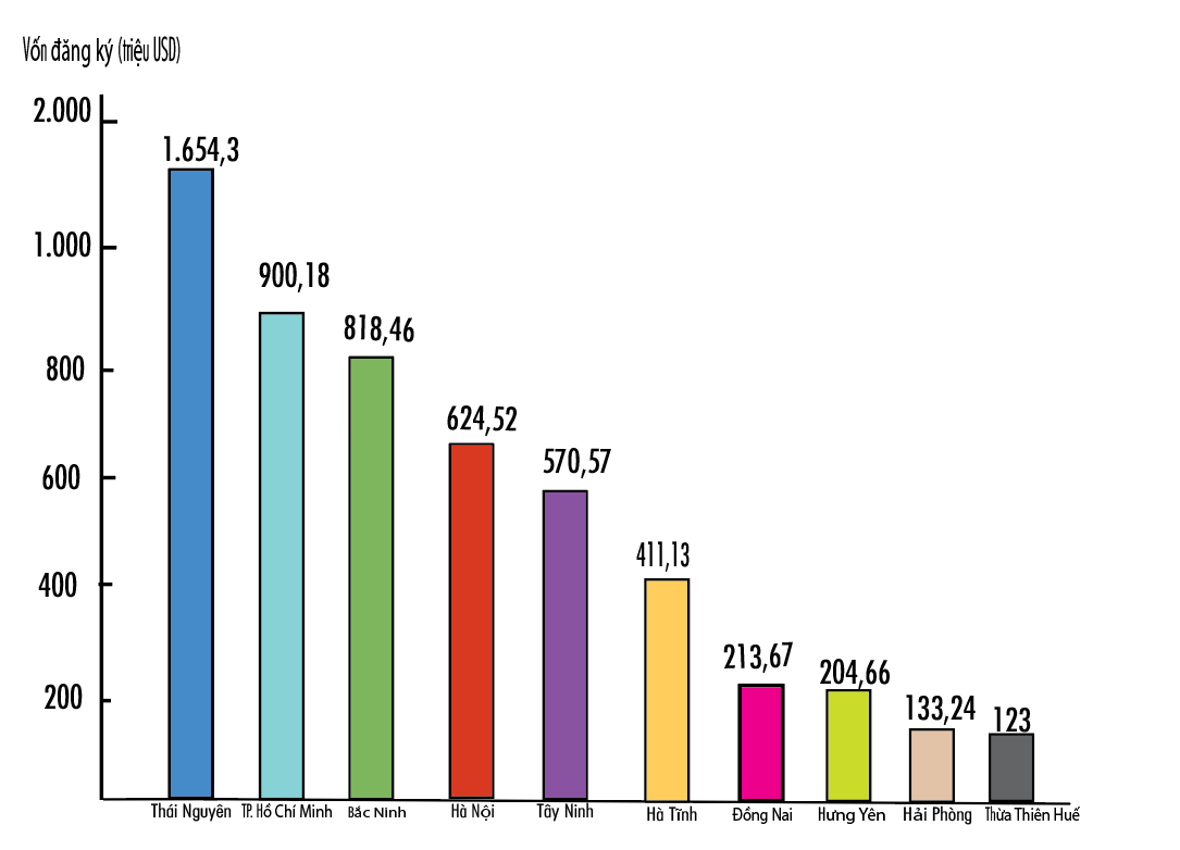 Top 10 địa phương có vốn FDI đăng ký nhiều nhất trong 2 tháng năm 2026. (Nguồn số liệu: Cục Đầu tư nước ngoài (FIA))