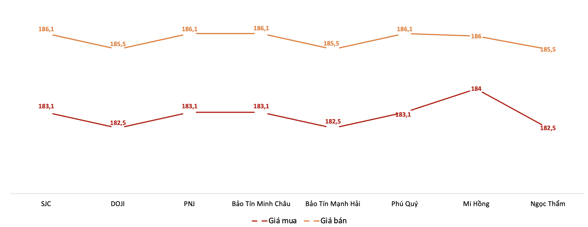 Giá giao dịch vàng miếng tại các thương hiệu trong phiên sáng 10/3/2026. Nguồn: VnEconomy tổng hợp từ bảng giá các doanh nghiệp