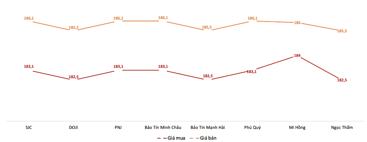 Giá giao dịch vàng miếng tại các thương hiệu trong phiên sáng 10/3/2026.&nbsp;Nguồn: VnEconomy tổng hợp từ bảng giá các doanh nghiệp