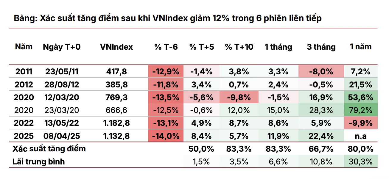 Lịch sử 15 năm cho thấy VN-Index thường bật tăng mạnh sau những phiên giảm sốc đột ngột