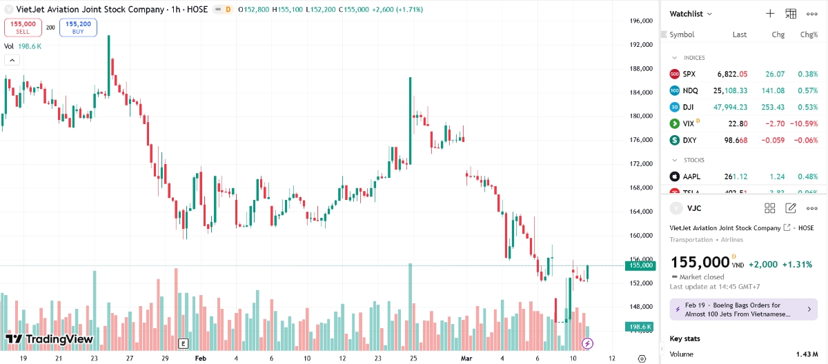 Sơ đồ giá cổ phiếu VJC trên TradingView.