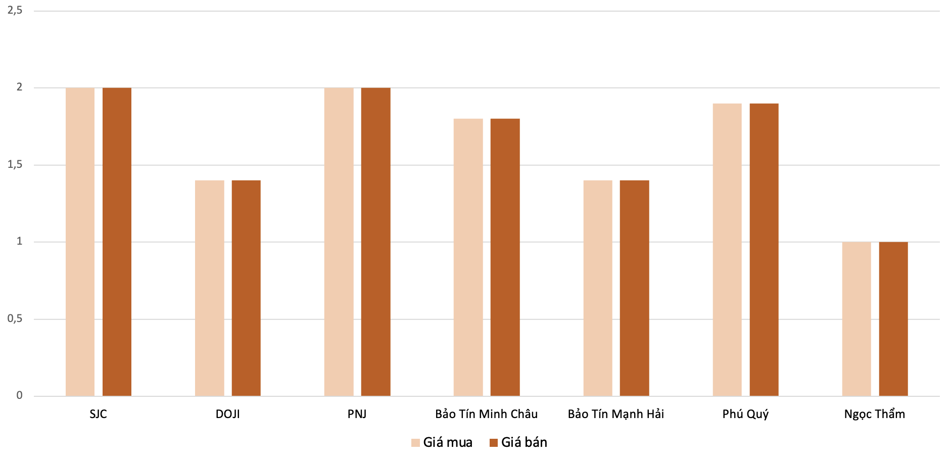 Mức giảm giá mua, bán vàng nhẫn tại các doanh nghiệp trong phiên 10/3 so với 9/3. Nguồn: VnEconomy tổng hợp và tính toán