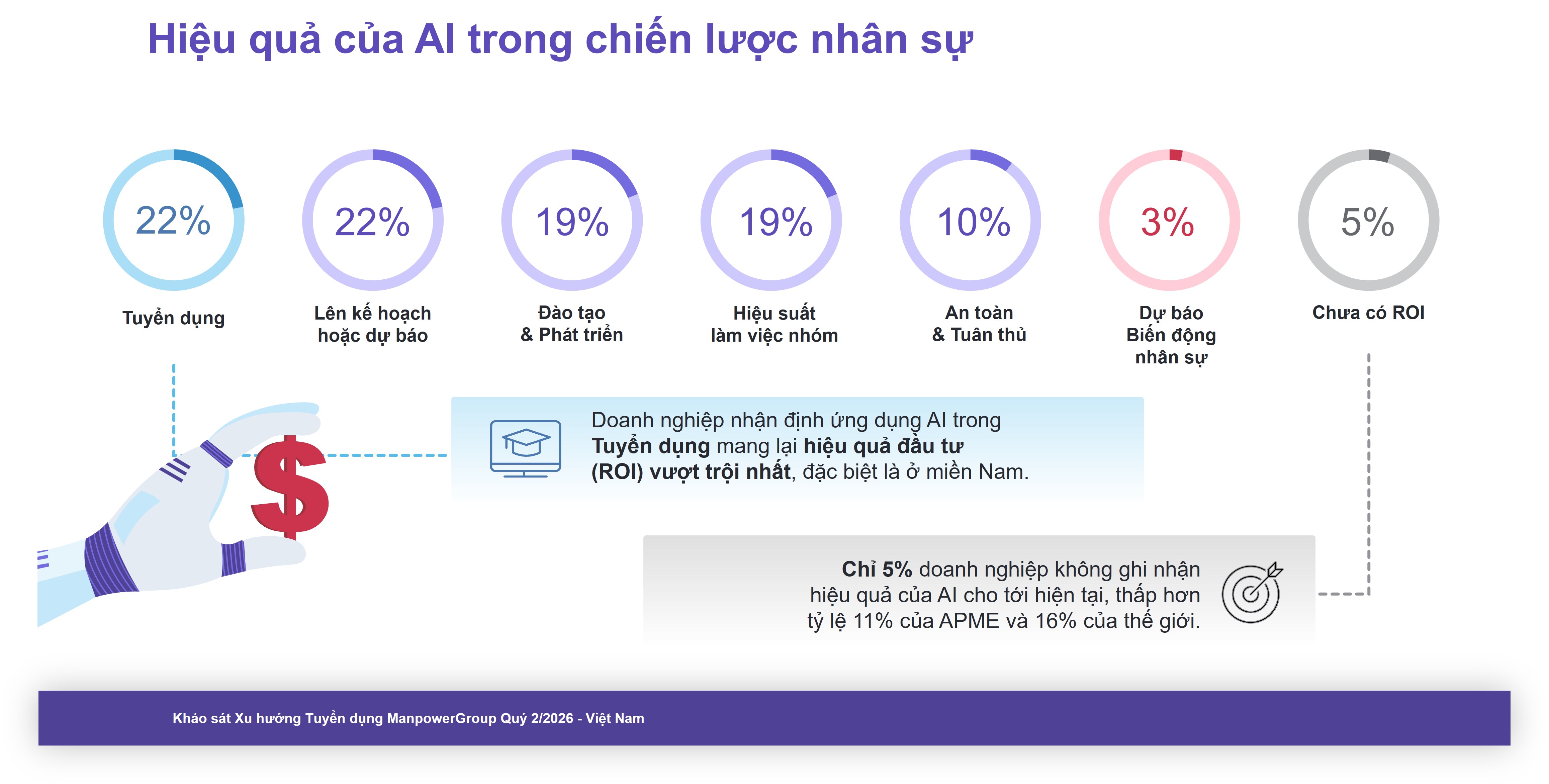 Hiiệu quả của AI trong chiến lược nhân sự. Nguồn: Khảo sát Xu hướng tuyển dụng quý 2/2026 của ManpowerGroup.