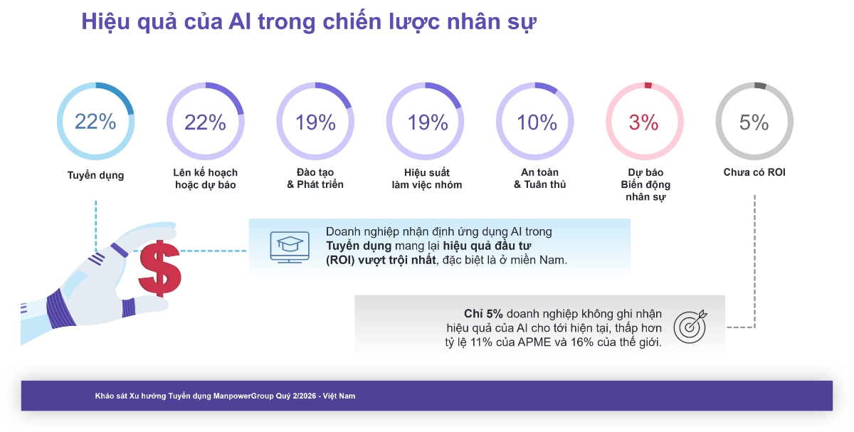 Hiiệu quả của AI trong chiến lược nhân sự. Nguồn:&nbsp;Khảo sát Xu hướng tuyển dụng quý 2/2026 của ManpowerGroup.