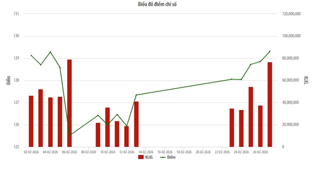 Biểu đồ điểm chỉ số UPCoM Index