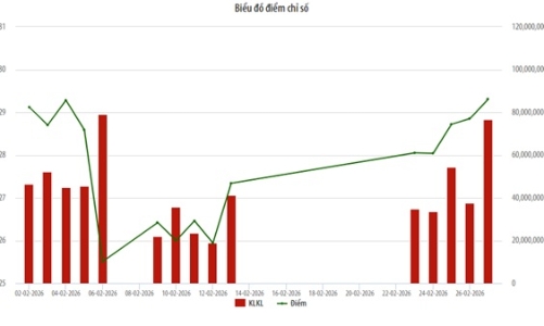 Tháng 2/2026, thanh khoản trên UPCoM giảm 29,91%