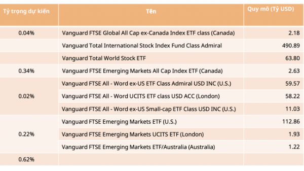 Nâng hạng đến gần, sắp có ít nhất 13.000 tỷ vốn ngoại đổ vào chứng khoán Việt Nam? 