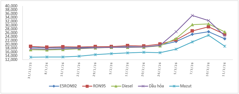 Biến động giá bán xăng dầu trong nước từ 31/12/2025
đến 11/3/2026. Nguồn: Bộ Công Thương.