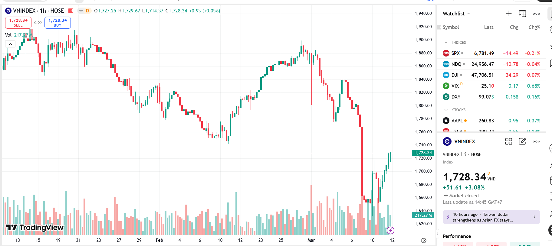 VN-Index tăng mạnh, hướng tới kháng cự 1.750 điểm