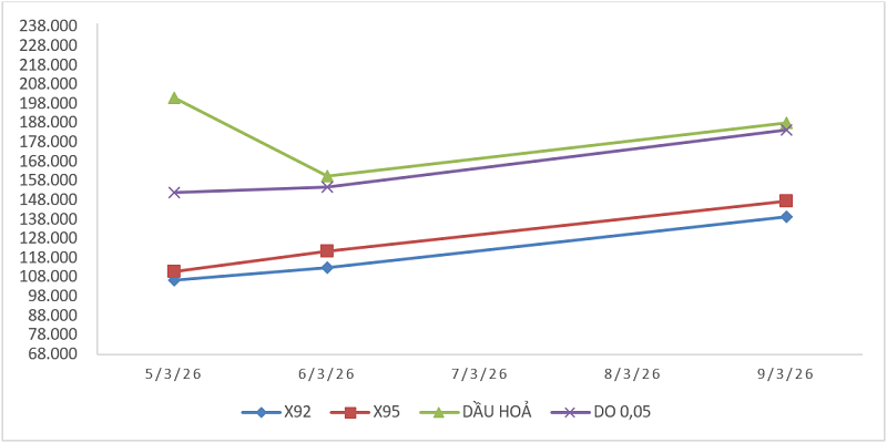 Biến động giá thành phẩm xăng dầu trên thị trường thế giới từ 05/3/2026 - 06/3/2026 và từ 07/3/2026 - 09/3/2026. Nguồn: Bộ Công Thương.