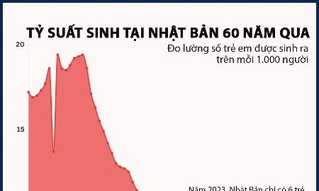 Số trẻ em sinh ra tại Nhật Bản thấp kỷ lục trong gần 130 năm