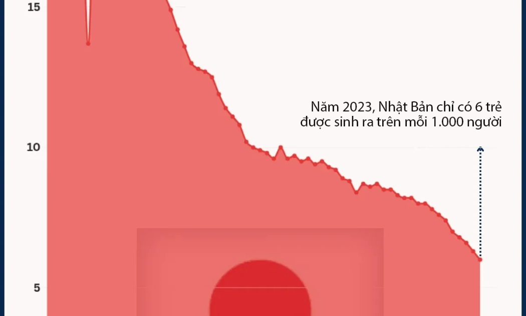 Số trẻ em sinh ra tại Nhật Bản thấp kỷ lục trong gần 130 năm