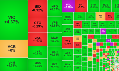 Thị trường tăng trong nghi ngờ, thanh khoản giảm mạnh, khối ngoại tiếp tục gom