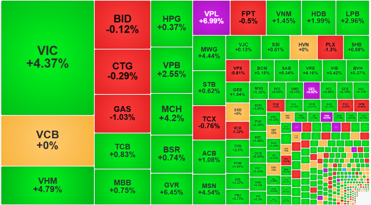 Nhóm cổ phiếu vốn hóa trung bình đang tăng vượt trội, kể cả trong rổ VN30.