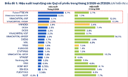 Các quỹ cổ phiếu hầu hết ghi nhận hiệu suất thua xa VN-Index trong tháng 2